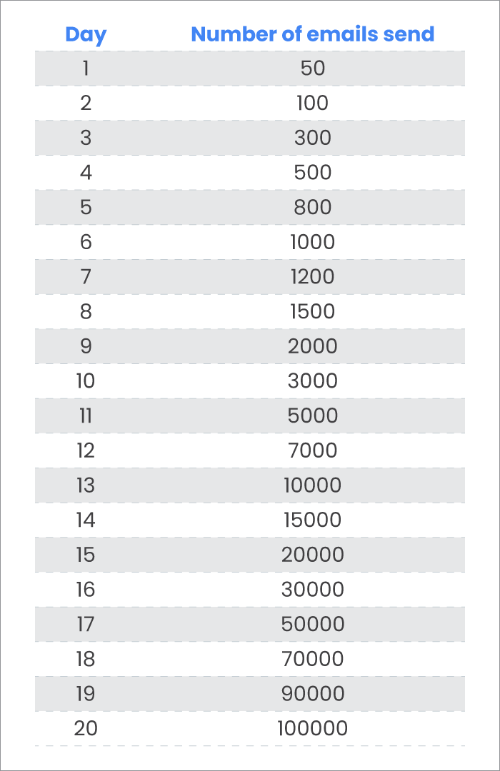 Email Warmup Schedule - Know The Best Practices